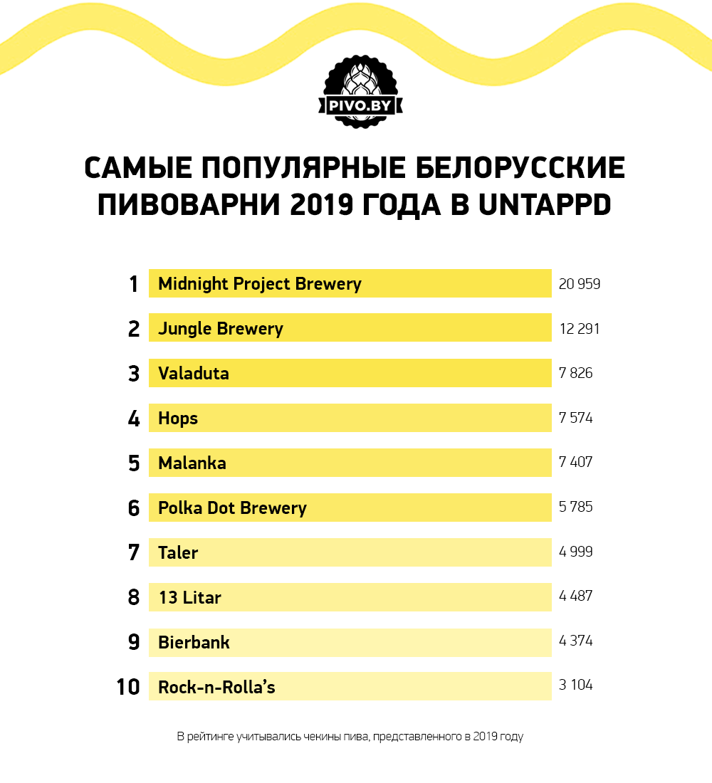 belarusian-beer-2019-breweries-checkins.png